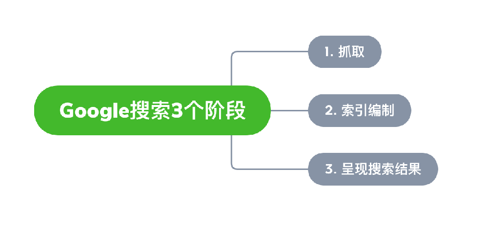 高密市网站建设,高密市外贸网站制作,高密市外贸网站建设,高密市网络公司,Google的工作原理？